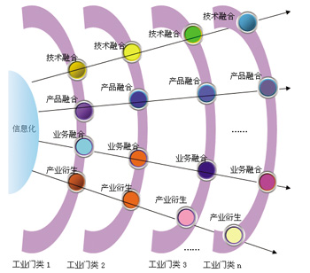 兩化融合知識專題