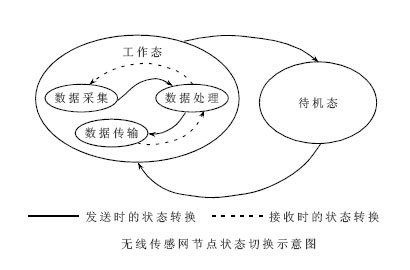 無(wú)線(xiàn)傳感網(wǎng)節(jié)點(diǎn)狀態(tài)切換示意圖